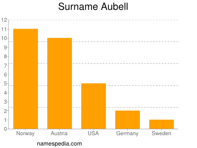 Familiennamen Aubell