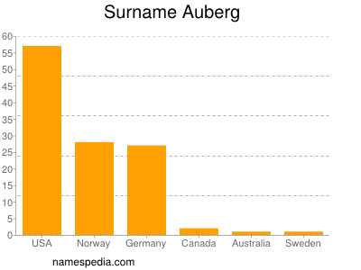 Familiennamen Auberg