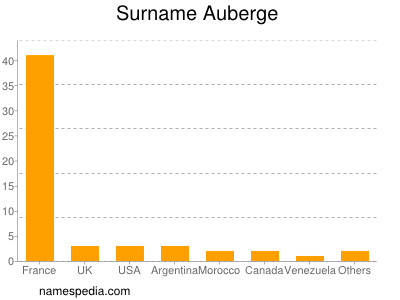 Surname Auberge