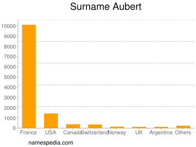Familiennamen Aubert