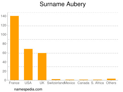 Familiennamen Aubery