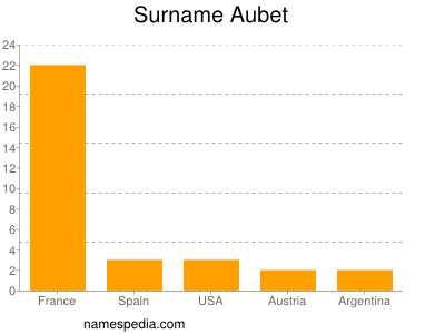 Familiennamen Aubet