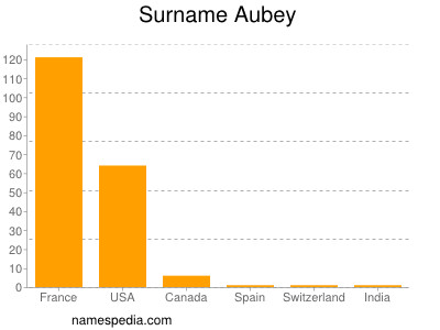 Familiennamen Aubey
