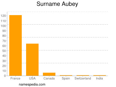 nom Aubey