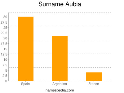 Familiennamen Aubia