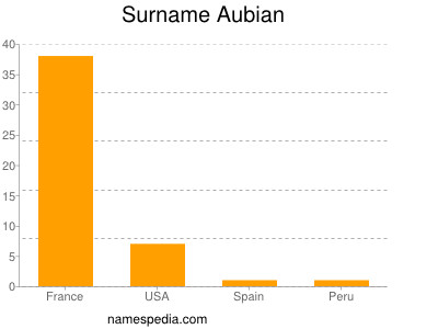 Familiennamen Aubian