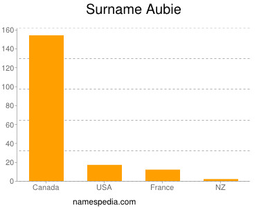 Familiennamen Aubie