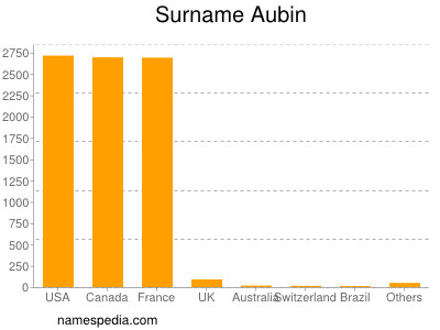 Familiennamen Aubin