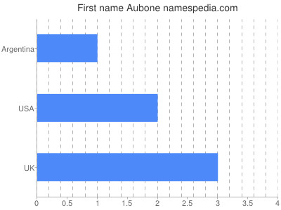 Vornamen Aubone