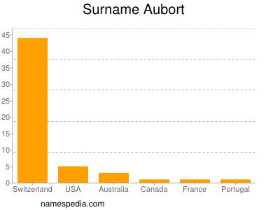 nom Aubort