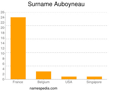 Surname Auboyneau