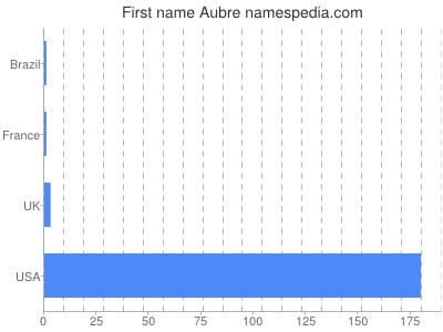 prenom Aubre