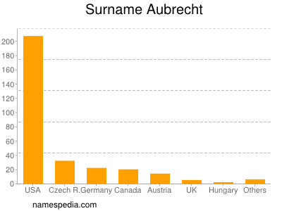 nom Aubrecht