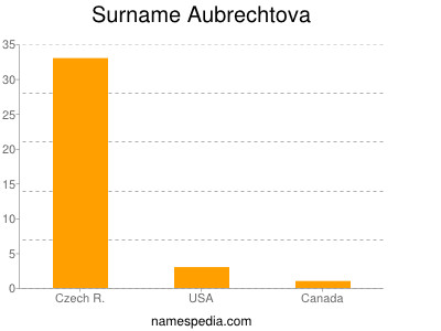 Familiennamen Aubrechtova