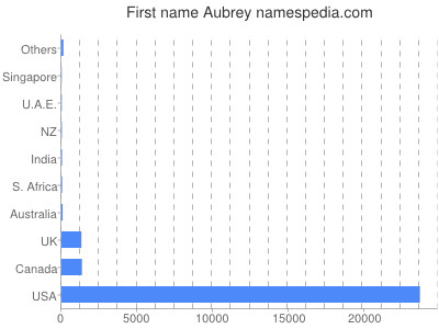 Vornamen Aubrey