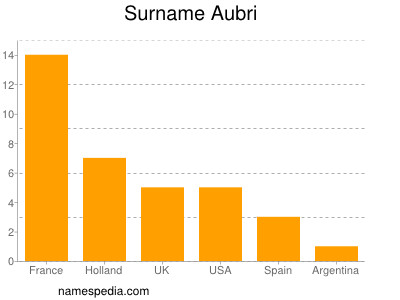 Familiennamen Aubri