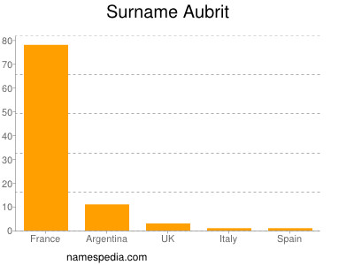 Familiennamen Aubrit