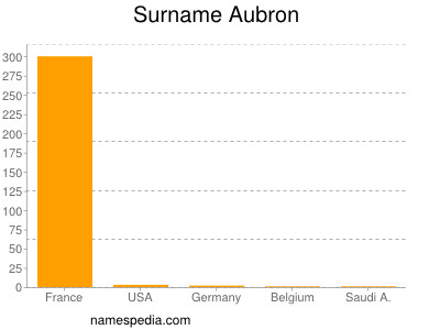 Familiennamen Aubron