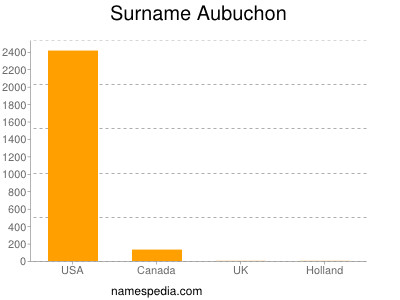 Familiennamen Aubuchon