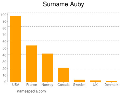 Familiennamen Auby