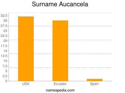 Familiennamen Aucancela