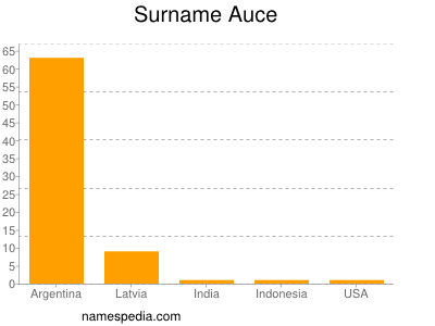 Familiennamen Auce