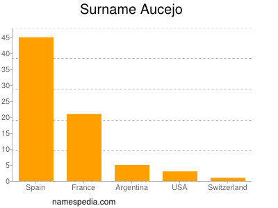 Familiennamen Aucejo