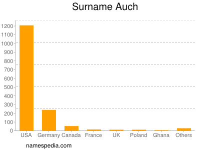 Familiennamen Auch