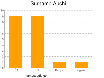 nom Auchi