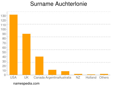 nom Auchterlonie