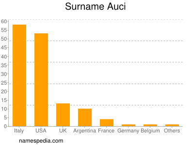 Familiennamen Auci