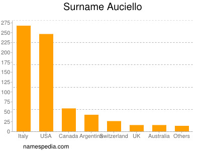 Familiennamen Auciello