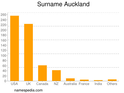 Familiennamen Auckland