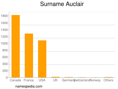 Familiennamen Auclair