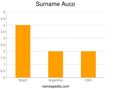 Familiennamen Auco