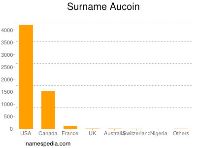 Familiennamen Aucoin