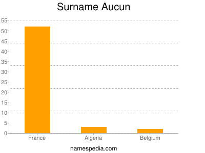 Familiennamen Aucun