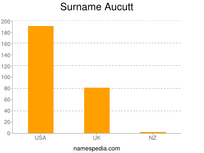 Familiennamen Aucutt