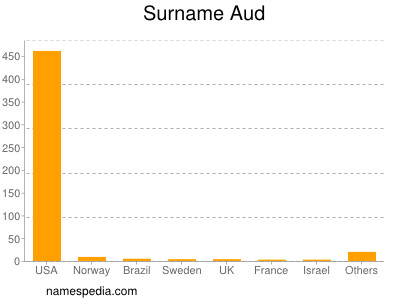 Familiennamen Aud