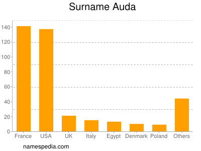 Familiennamen Auda