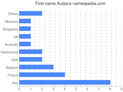 Vornamen Audace