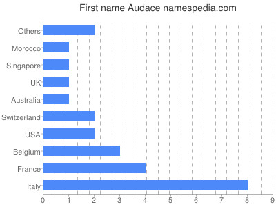 prenom Audace