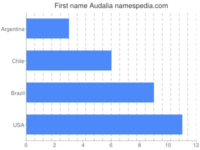 Vornamen Audalia