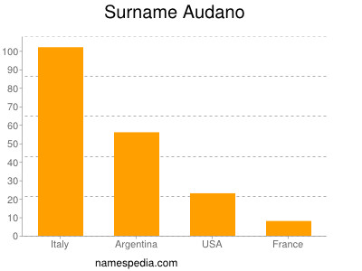 Familiennamen Audano