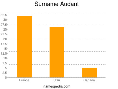 Familiennamen Audant