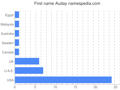 Given name Auday