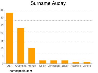 Surname Auday