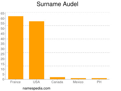 Familiennamen Audel