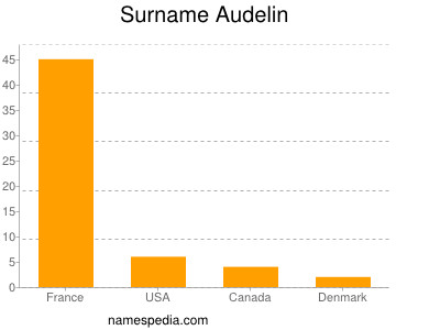 Familiennamen Audelin