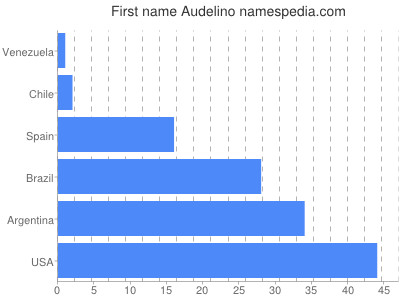 prenom Audelino